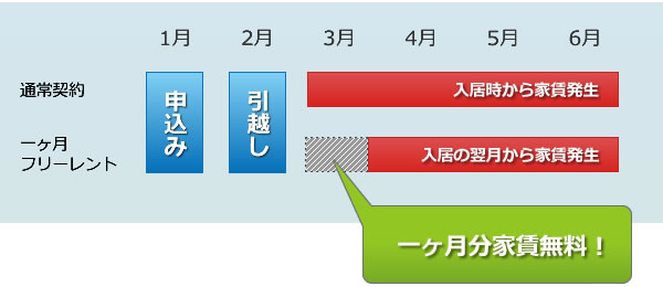 一ヶ月フリーレントの物件の場合、入居の翌月から家賃が発生します。